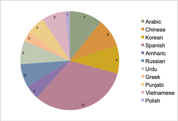 Languages Spoken in Southern Lehigh School District